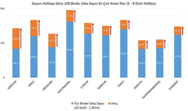 Bakan Koca, illere göre her 100 bin kişide görülen Covid-19 vaka sayılarını açıkladı