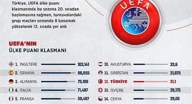 Türkiye, UEFA ülke puanı sıralamasında 12. sıraya yükseldi