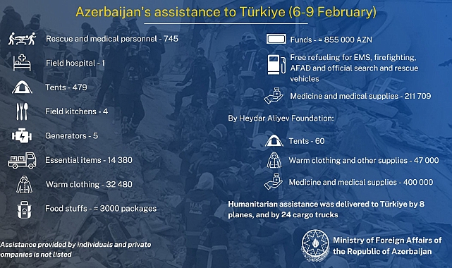 Azerbaycan, Türkiye’ye bugüne kadar 8 uçak ve 24 tır yardım gönderdi